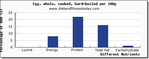 chart to show highest lysine in hard boiled egg per 100g